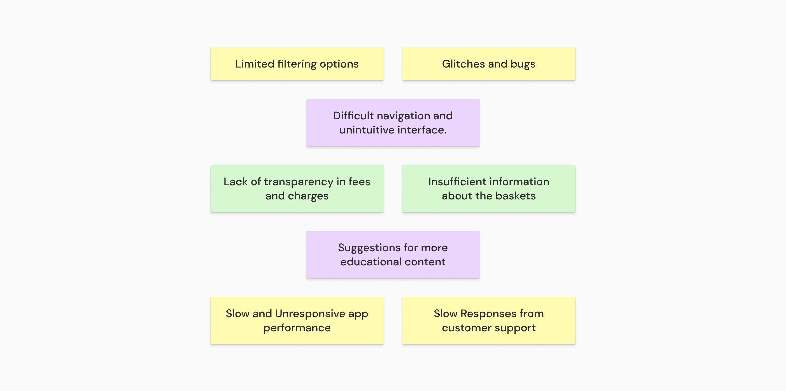 Sticky-note board of user pain points from app store reviews, colour-coded by scope
